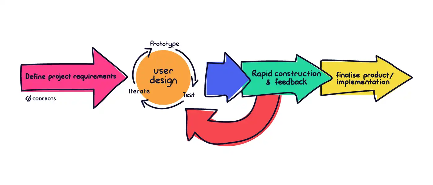 SDLC RAD life cycle